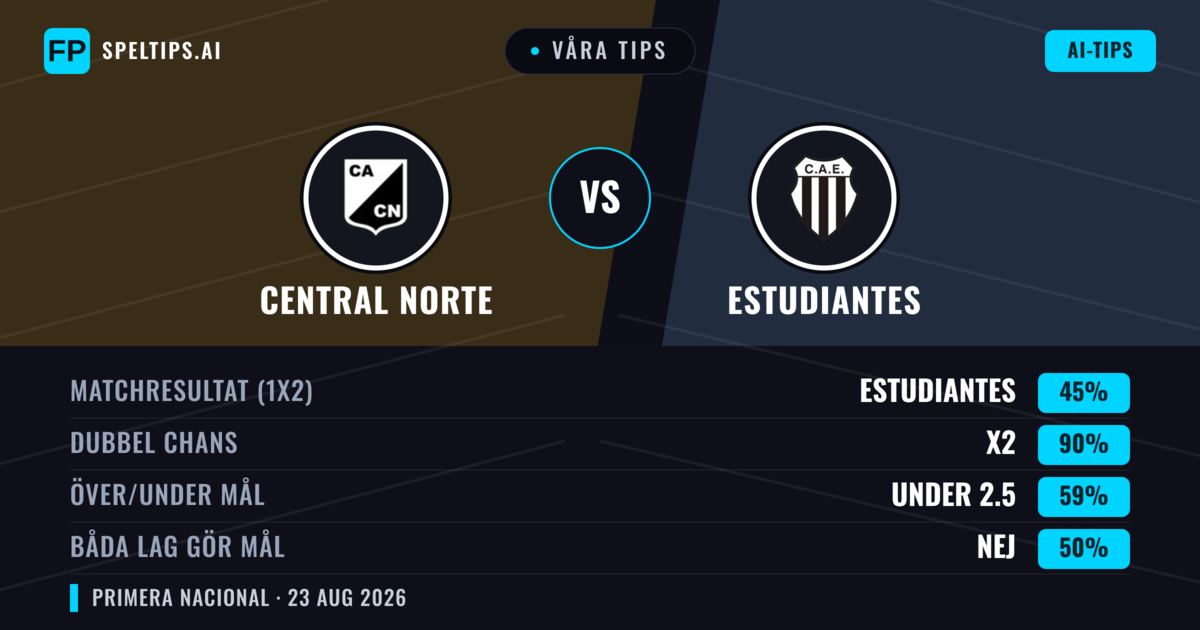 Våra tips: Central Norte mot Estudiantes — Oavgjort (45%); Under 2.5; Båda gör mål: Nej