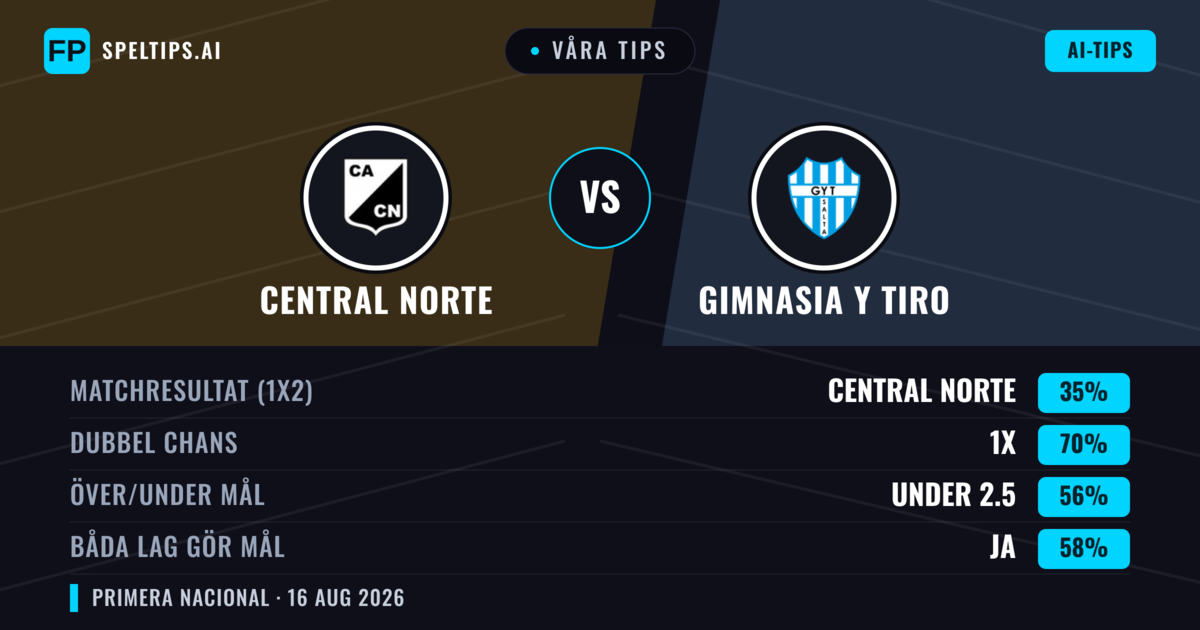 Våra tips: Central Norte mot Gimnasia y Tiro — Oavgjort (35%); Under 2.5; Båda gör mål: Ja