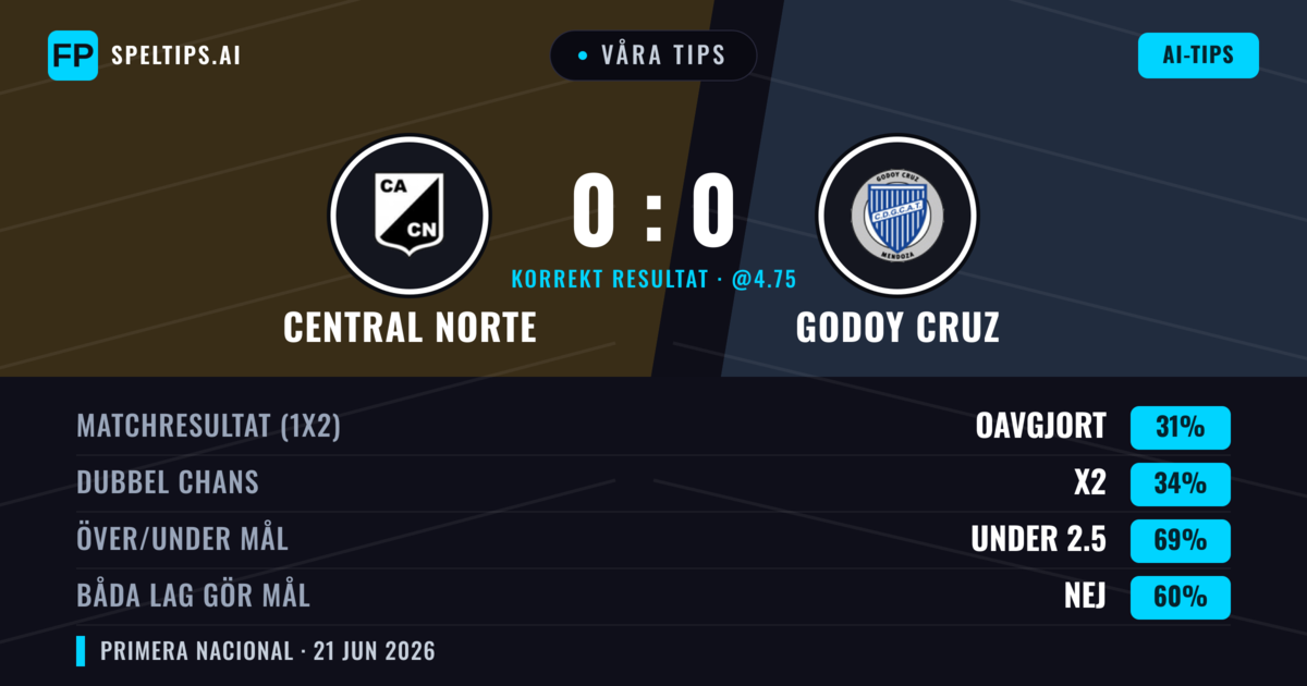 Våra tips: Central Norte mot Godoy Cruz — Godoy Cruz — Vinst (36%); Under 2.5; Båda gör mål: Nej
