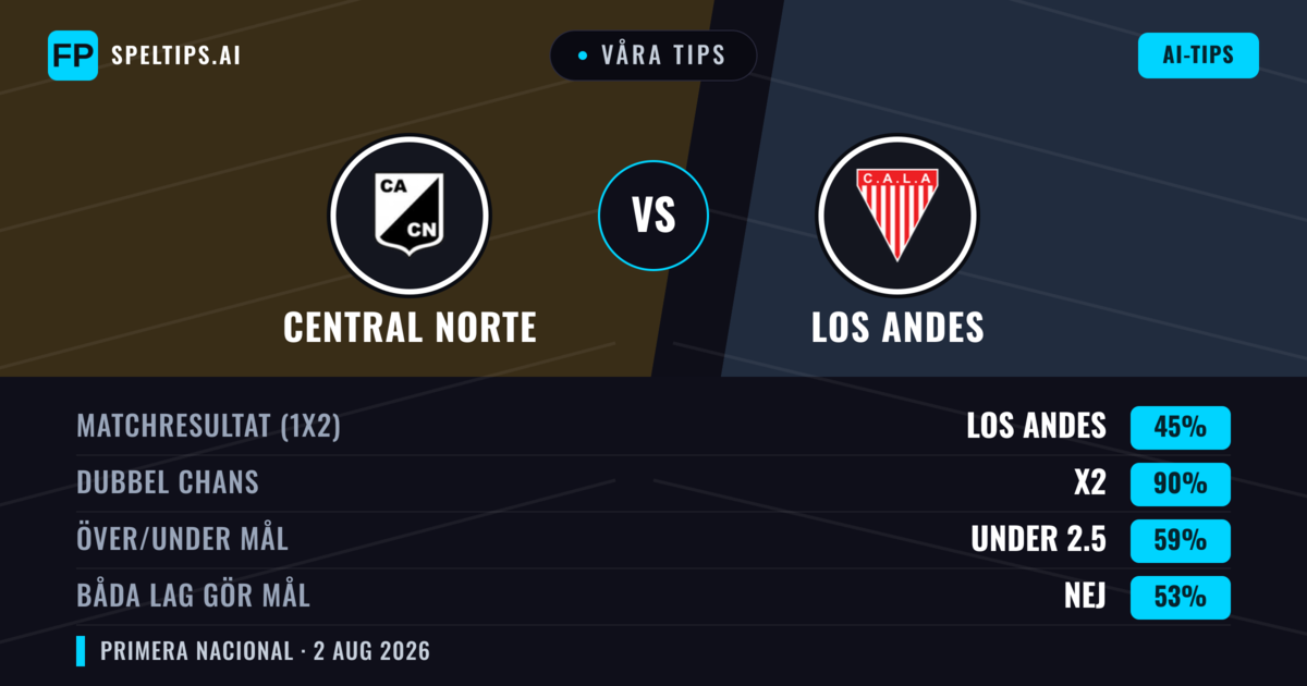 Våra tips: Central Norte mot Los Andes — Oavgjort (45%); Under 2.5; Båda gör mål: Nej