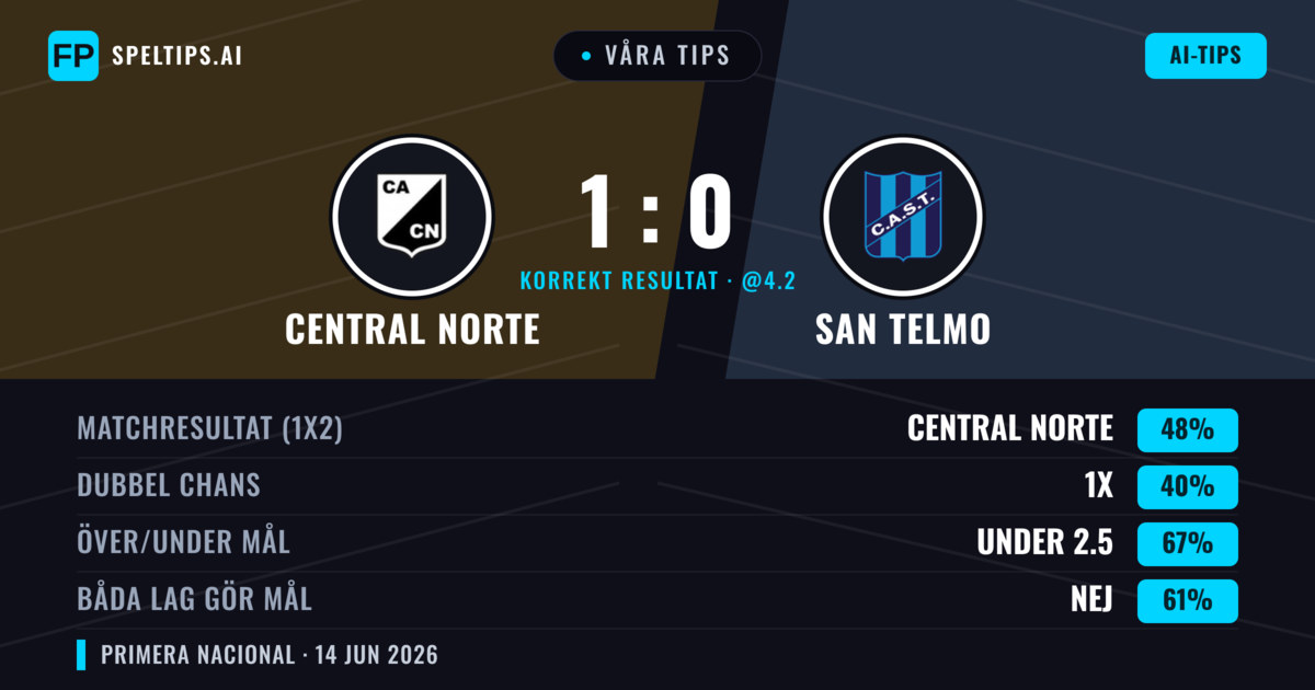 Våra tips: Central Norte mot San Telmo — Central Norte — Vinst (48%); Under 2.5; Båda gör mål: Nej