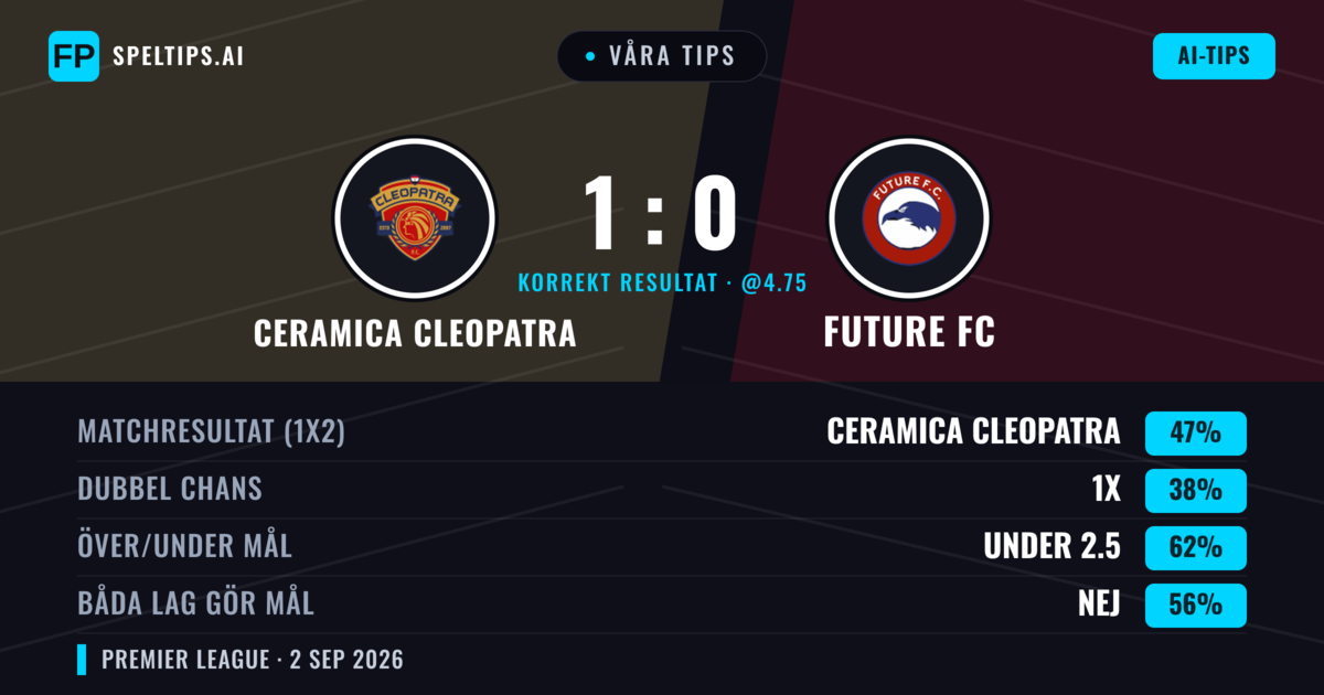 Våra tips: Ceramica Cleopatra mot Future FC — Ceramica Cleopatra — Vinst (46%); Under 2.5; Båda gör mål: Nej