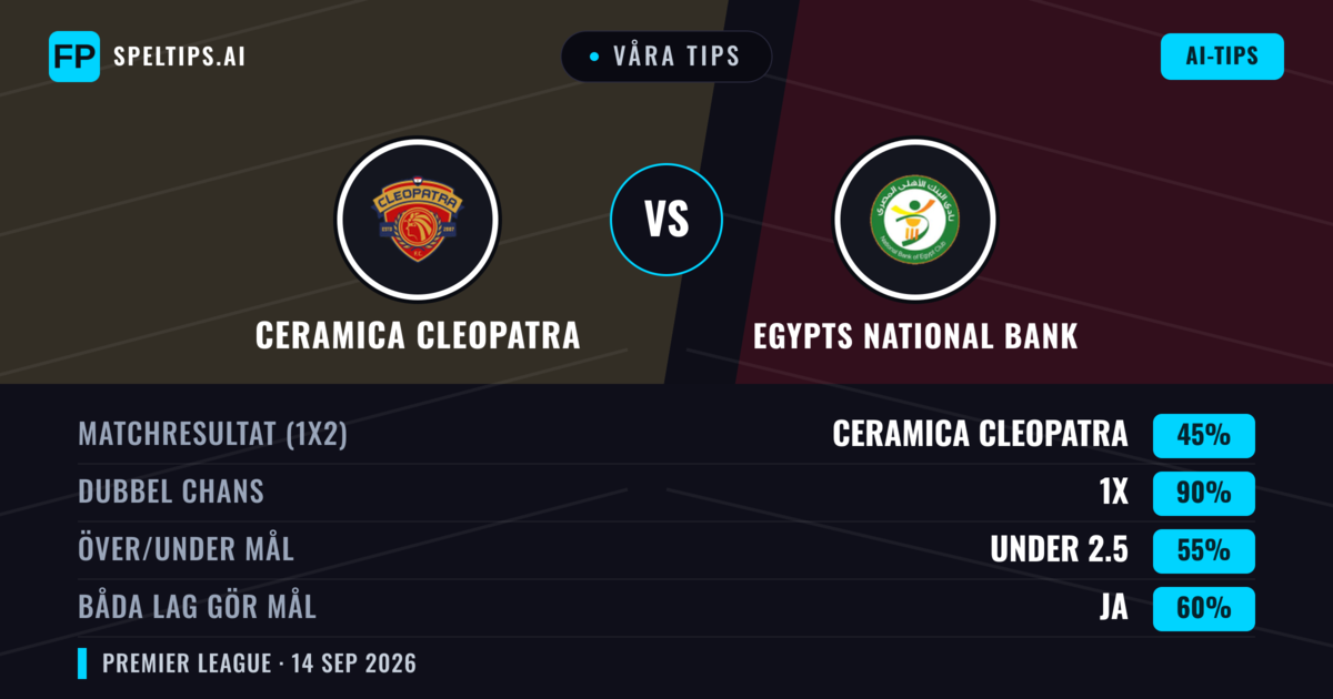 Våra tips: Ceramica Cleopatra mot Egypts National Bank — Oavgjort (45%); Under 2.5; Båda gör mål: Ja