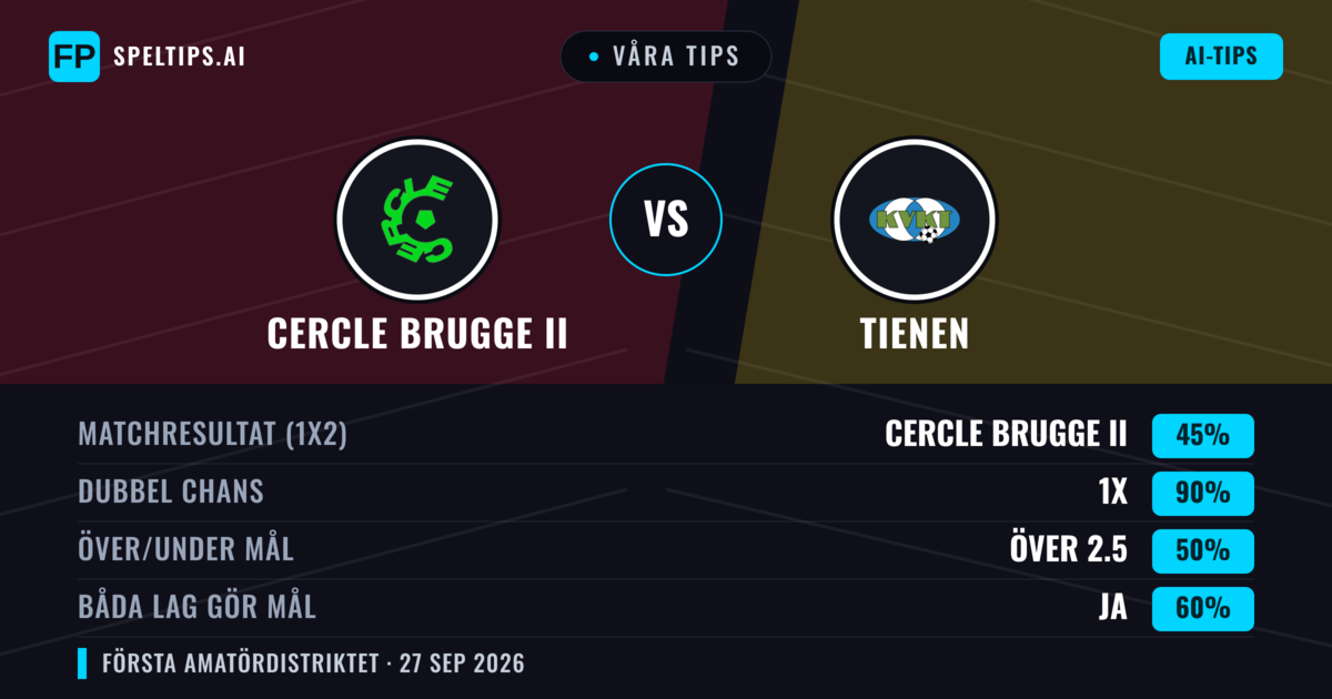 Våra tips: Cercle Brugge II mot Tienen — Cercle Brugge II — Vinst (46%); Över 2.5; Båda gör mål: Ja