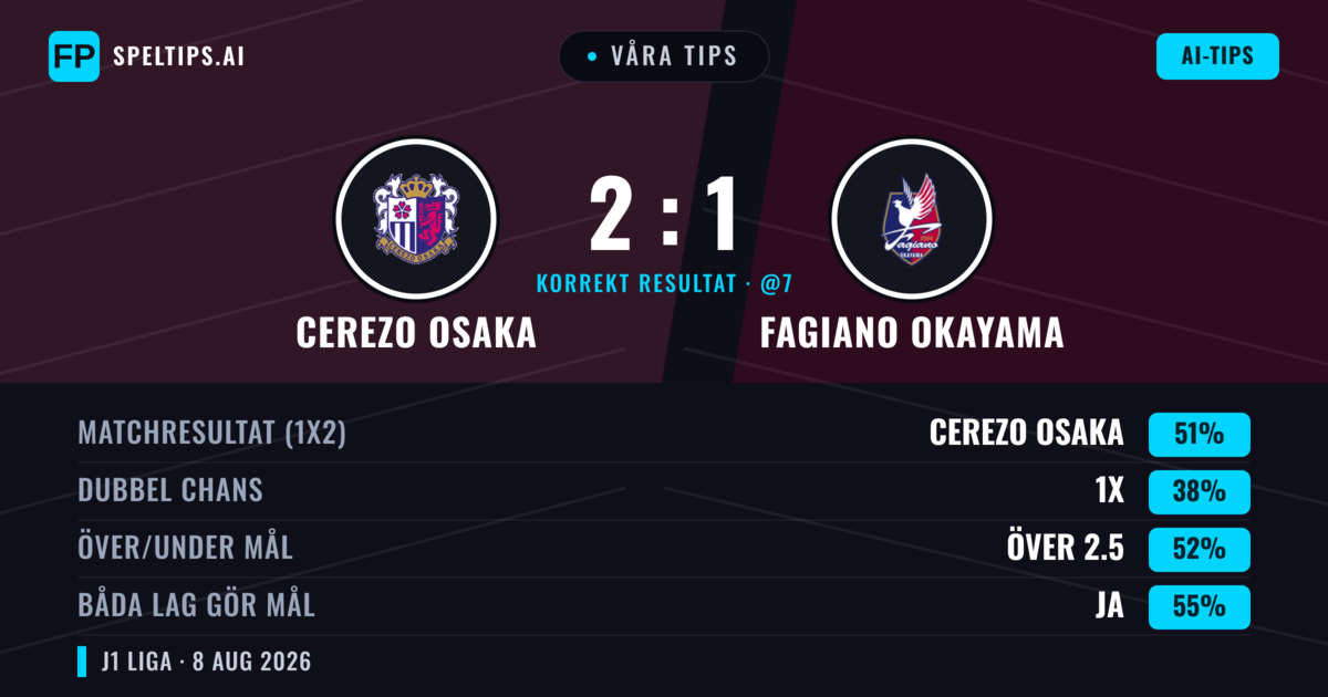 Våra tips: Cerezo Osaka mot Fagiano Okayama — Cerezo Osaka — Vinst (50%); Över 2.5; Båda gör mål: Ja