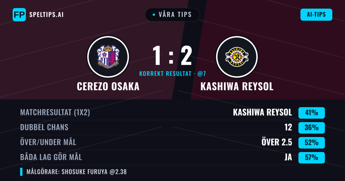 Våra tips: Cerezo Osaka mot Kashiwa Reysol — Kashiwa Reysol — Vinst (45%); Över 2.5; Båda gör mål: Ja