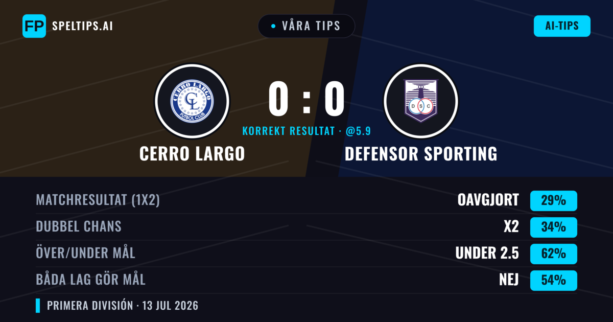 Våra tips: Cerro Largo mot Defensor Sporting — Defensor Sporting — Vinst (37%); Under 2.5; Båda gör mål: Nej