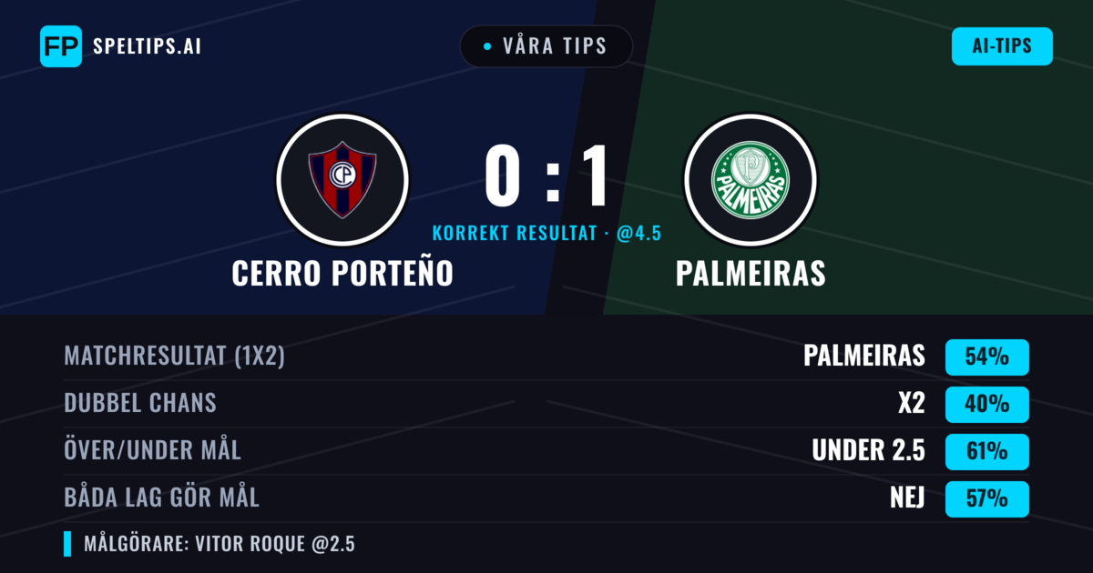 Våra tips: Cerro Porteño mot Palmeiras — Palmeiras — Vinst (53%); Under 2.5; Båda gör mål: Nej