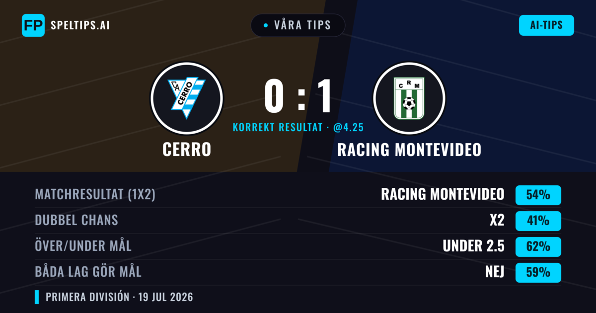 Våra tips: Cerro mot Racing Montevideo — Racing Montevideo — Vinst (53%); Under 2.5; Båda gör mål: Nej