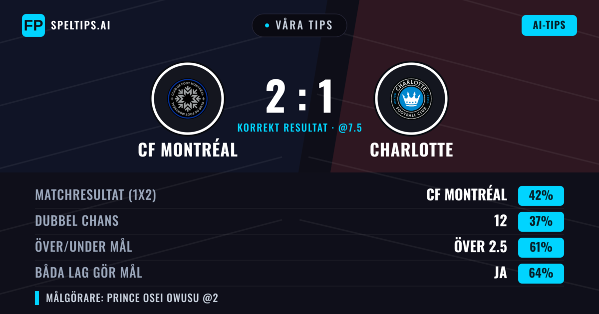 Våra tips: CF Montréal mot Charlotte — CF Montréal — Vinst (42%); Över 2.5; Båda gör mål: Ja