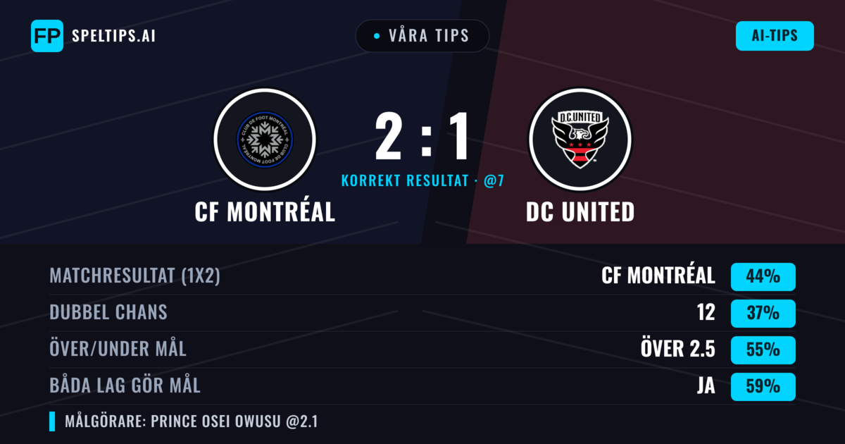 Våra tips: CF Montréal mot DC United — CF Montréal — Vinst (44%); Över 2.5; Båda gör mål: Ja