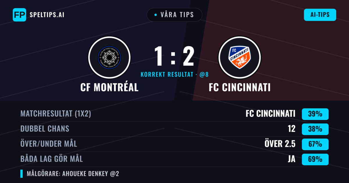 Våra tips: CF Montréal mot FC Cincinnati — FC Cincinnati — Vinst (42%); Över 2.5; Båda gör mål: Ja