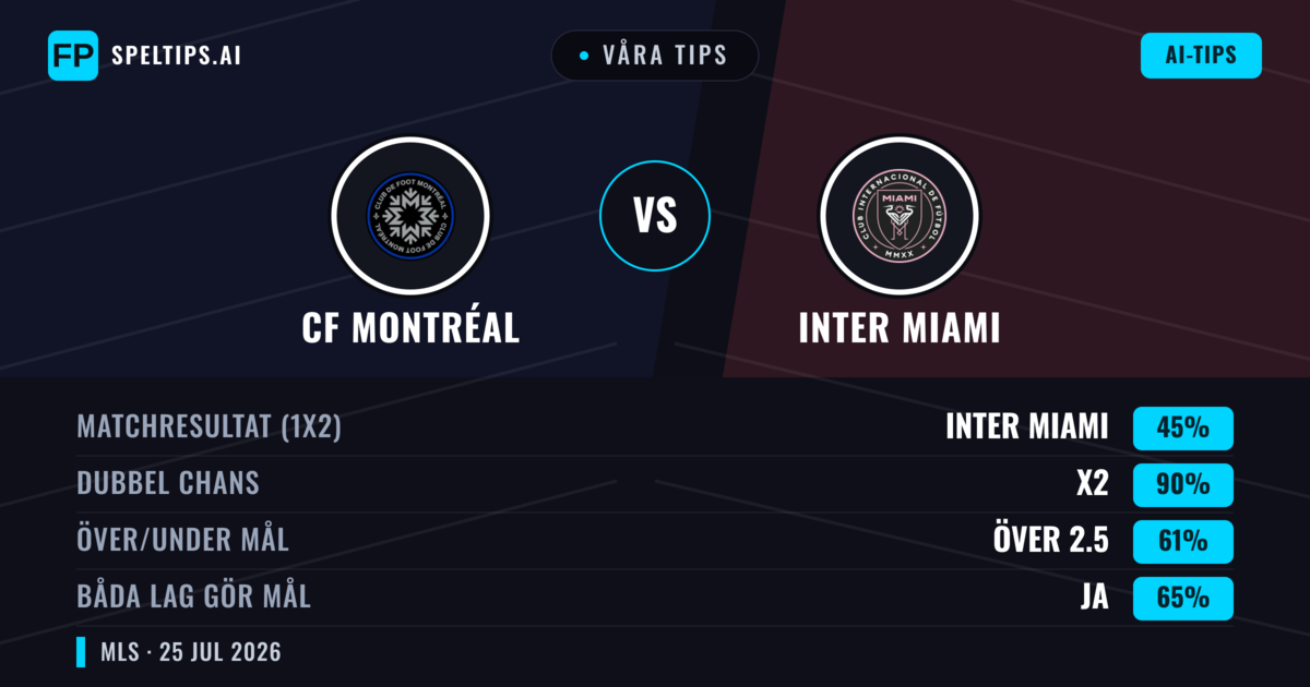 Våra tips: CF Montréal mot Inter Miami — Inter Miami — Vinst (45%); Över 2.5; Båda gör mål: Ja