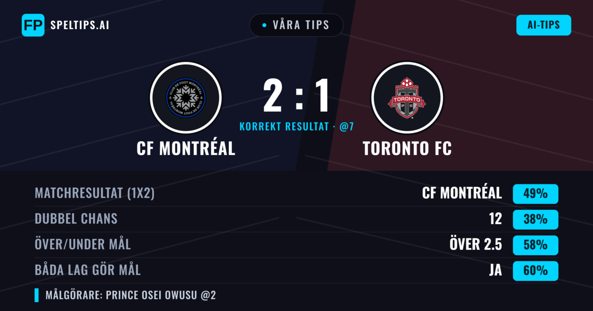 Våra tips: CF Montréal mot Toronto FC — CF Montréal — Vinst (42%); Över 2.5; Båda gör mål: Ja