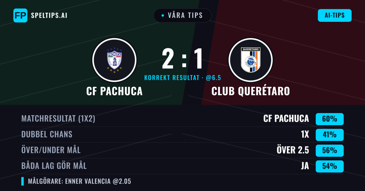 Våra tips: CF Pachuca mot Club Querétaro — CF Pachuca — Vinst (62%); Över 2.5; Båda gör mål: Ja