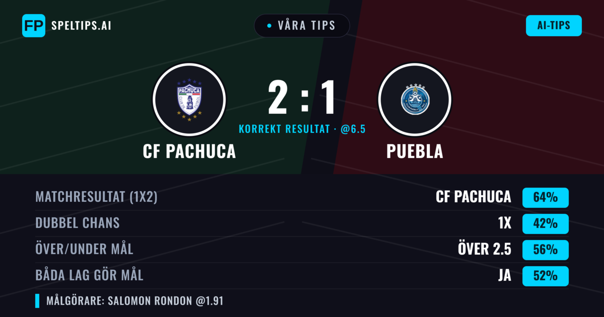 Våra tips: CF Pachuca mot Puebla — CF Pachuca — Vinst (62%); Över 2.5; Båda gör mål: Ja