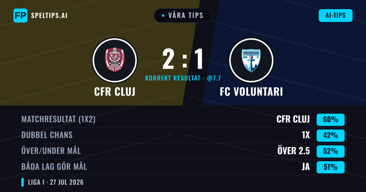 Våra tips: CFR Cluj mot FC Voluntari — CFR Cluj — Vinst (60%); Över 2.5; Båda gör mål: Ja