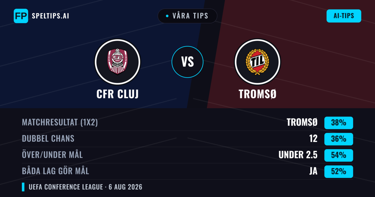 Våra tips: CFR Cluj mot Tromsø — Tromsø — Vinst (38%); Under 2.5; Båda gör mål: Ja