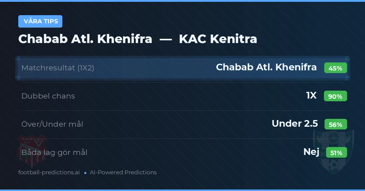 Våra tips: Chabab Atl. Khenifra mot KAC Kenitra — Oavgjort (45%); Under 2.5; Båda gör mål: Nej
