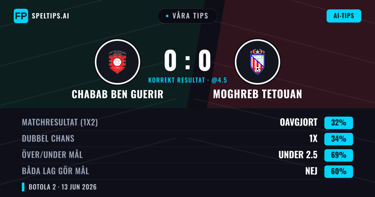 Våra tips: Chabab Ben Guerir mot Moghreb Tetouan — Chabab Ben Guerir — Vinst (35%); Under 2.5; Båda gör mål: Nej