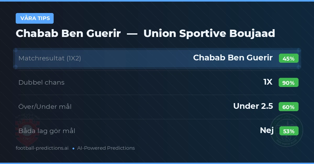 Våra tips: Chabab Ben Guerir mot Union Sportive Boujaad — Oavgjort (45%); Under 2.5; Båda gör mål: Nej