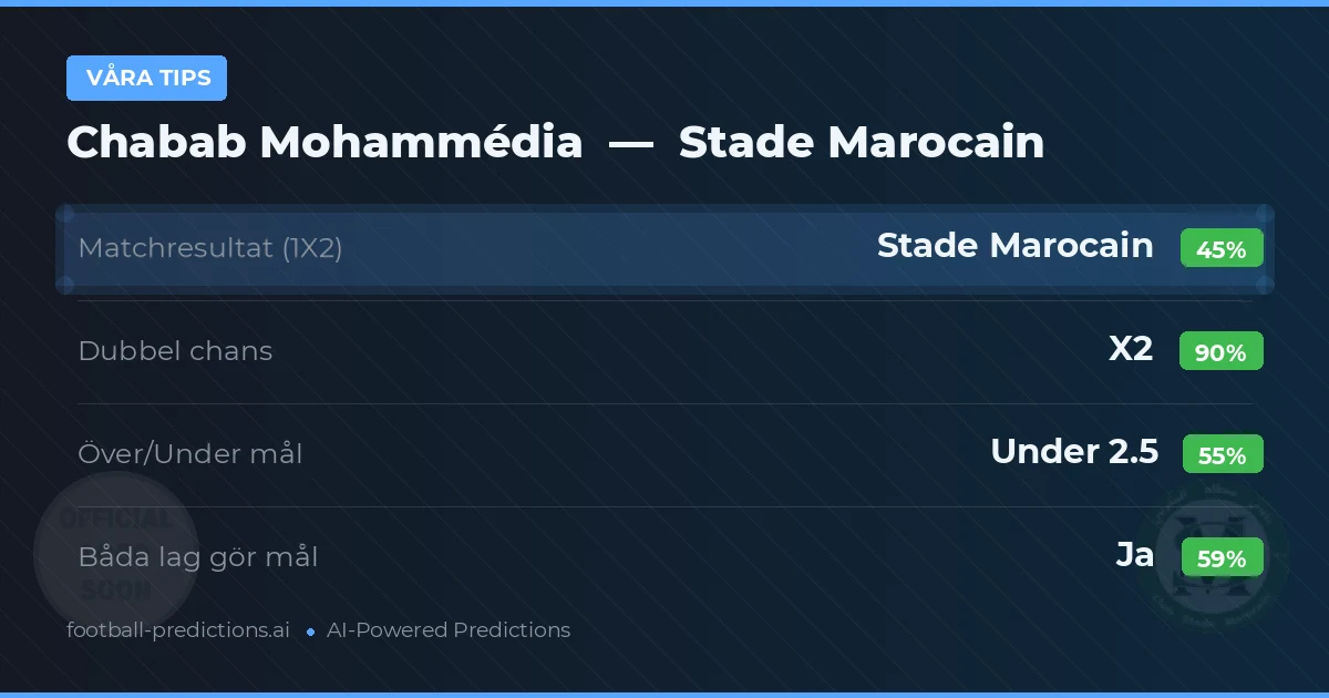 Våra tips: Chabab Mohammédia mot Stade Marocain — Oavgjort (45%); Under 2.5; Båda gör mål: Ja