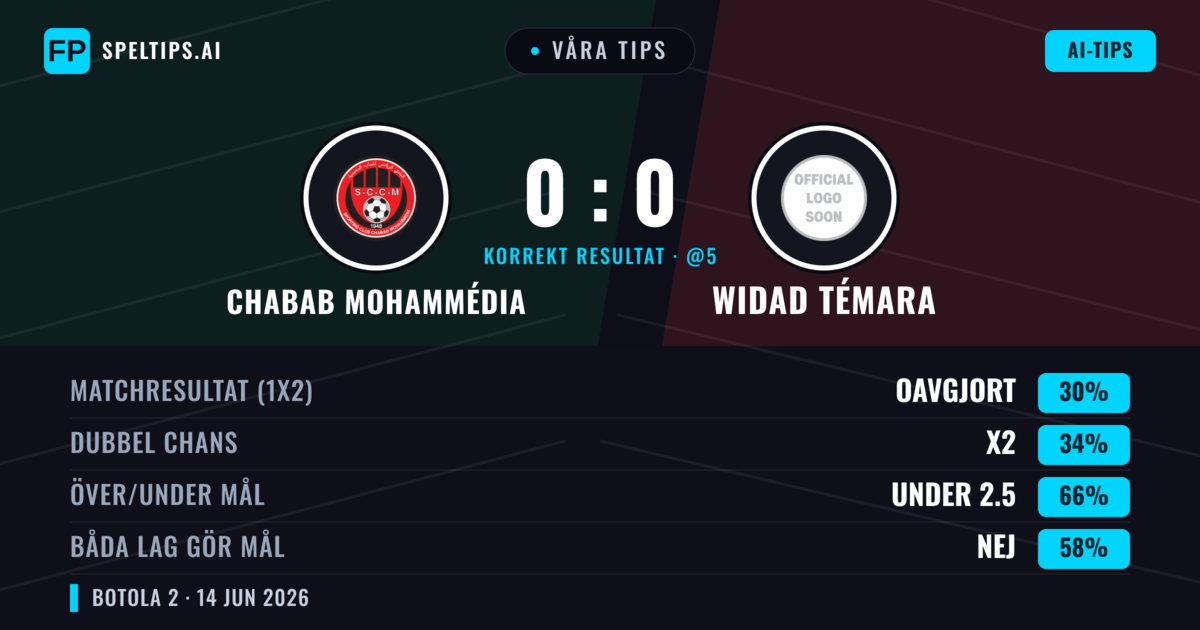 Våra tips: Chabab Mohammédia mot Widad Témara — Widad Témara — Vinst (36%); Under 2.5; Båda gör mål: Nej