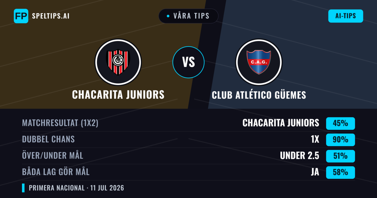 Våra tips: Chacarita Juniors mot Club Atlético Güemes — Oavgjort (45%); Under 2.5; Båda gör mål: Ja