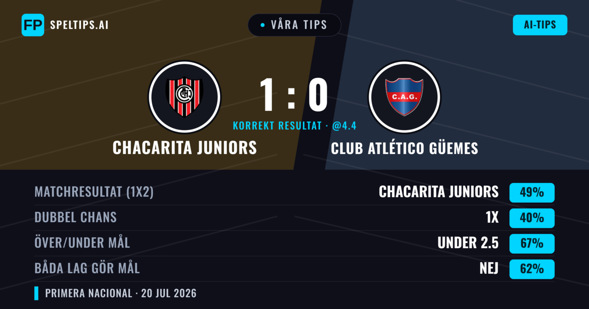Våra tips: Chacarita Juniors mot Club Atlético Güemes — Chacarita Juniors — Vinst (47%); Under 2.5; Båda gör mål: Nej
