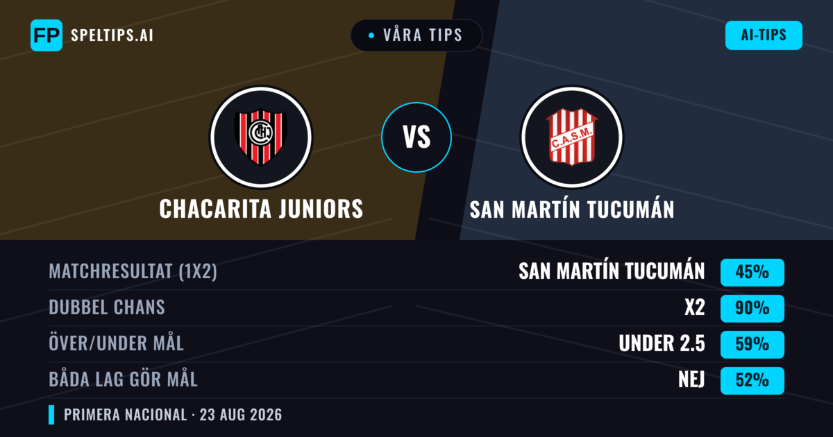 Våra tips: Chacarita Juniors mot San Martín Tucumán — Chacarita Juniors — Vinst (37%); Under 2.5; Båda gör mål: Nej