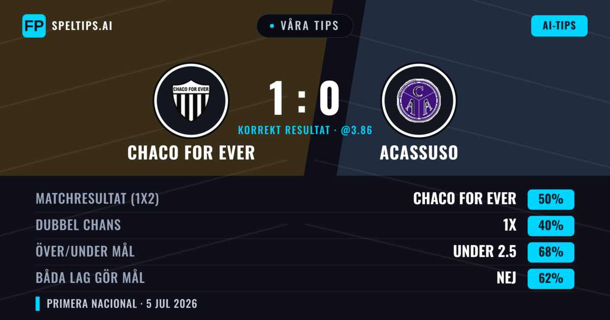 Våra tips: Chaco For Ever mot Acassuso — Chaco For Ever — Vinst (48%); Under 2.5; Båda gör mål: Nej