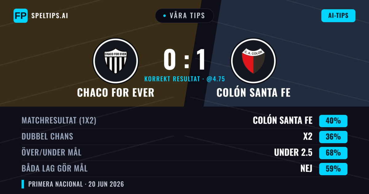 Våra tips: Chaco For Ever mot Colón Santa Fe — Colón Santa Fe — Vinst (40%); Under 2.5; Båda gör mål: Nej