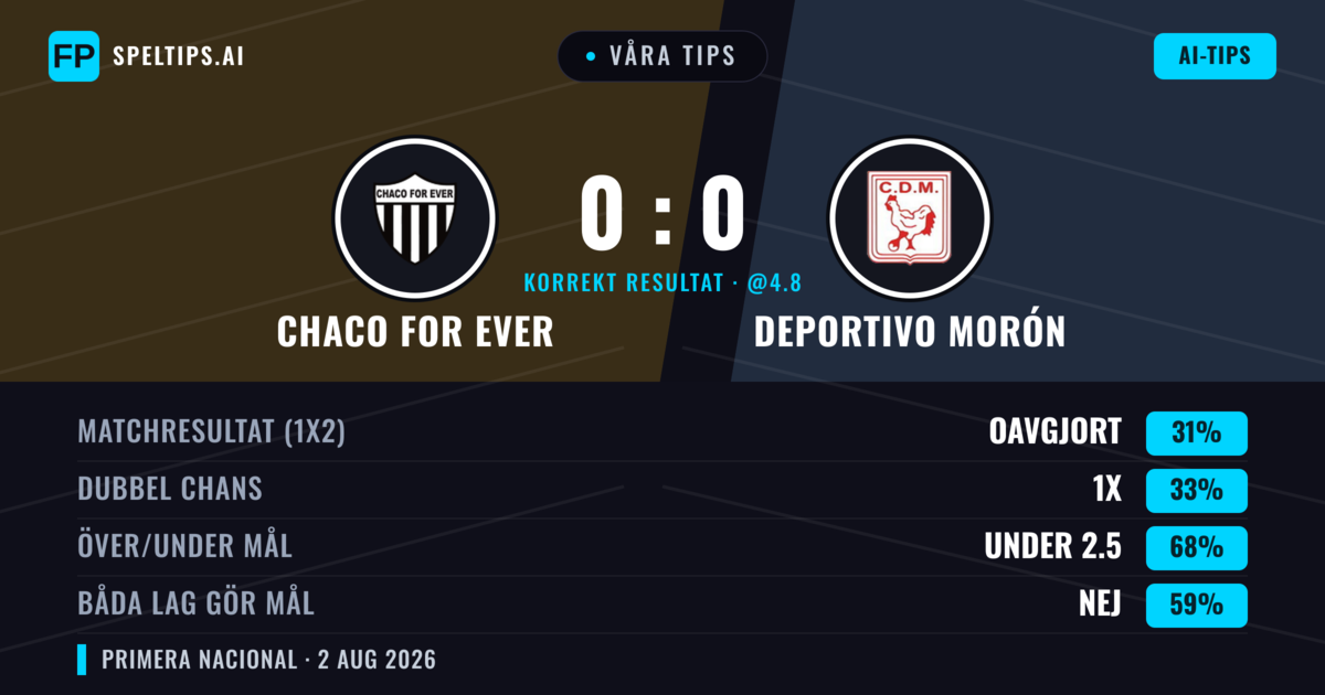Våra tips: Chaco For Ever mot Deportivo Morón — Deportivo Morón — Vinst (36%); Under 2.5; Båda gör mål: Nej