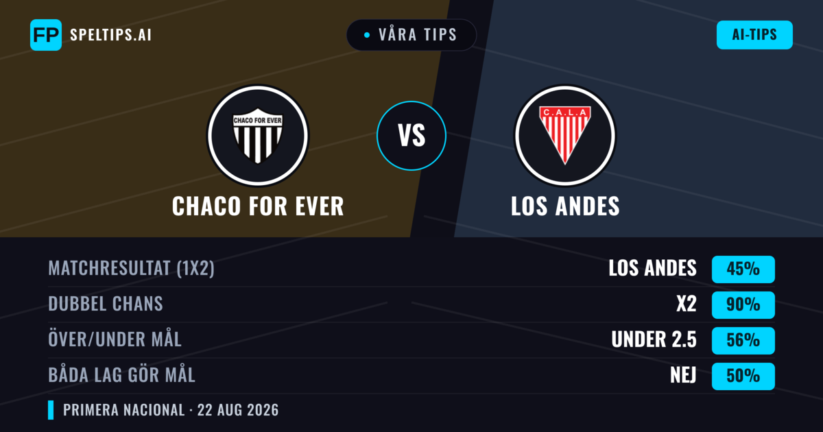 Våra tips: Chaco For Ever mot Los Andes — Chaco For Ever — Vinst (42%); Under 2.5; Båda gör mål: Nej