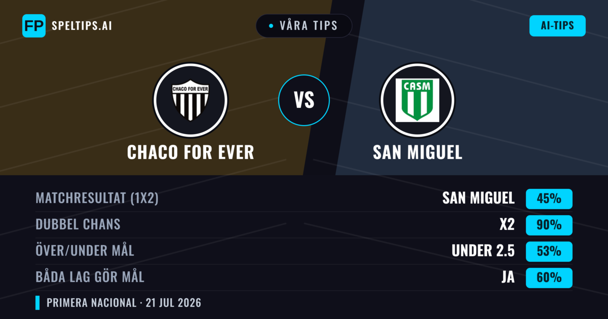 Våra tips: Chaco For Ever mot San Miguel — Oavgjort (45%); Under 2.5; Båda gör mål: Ja