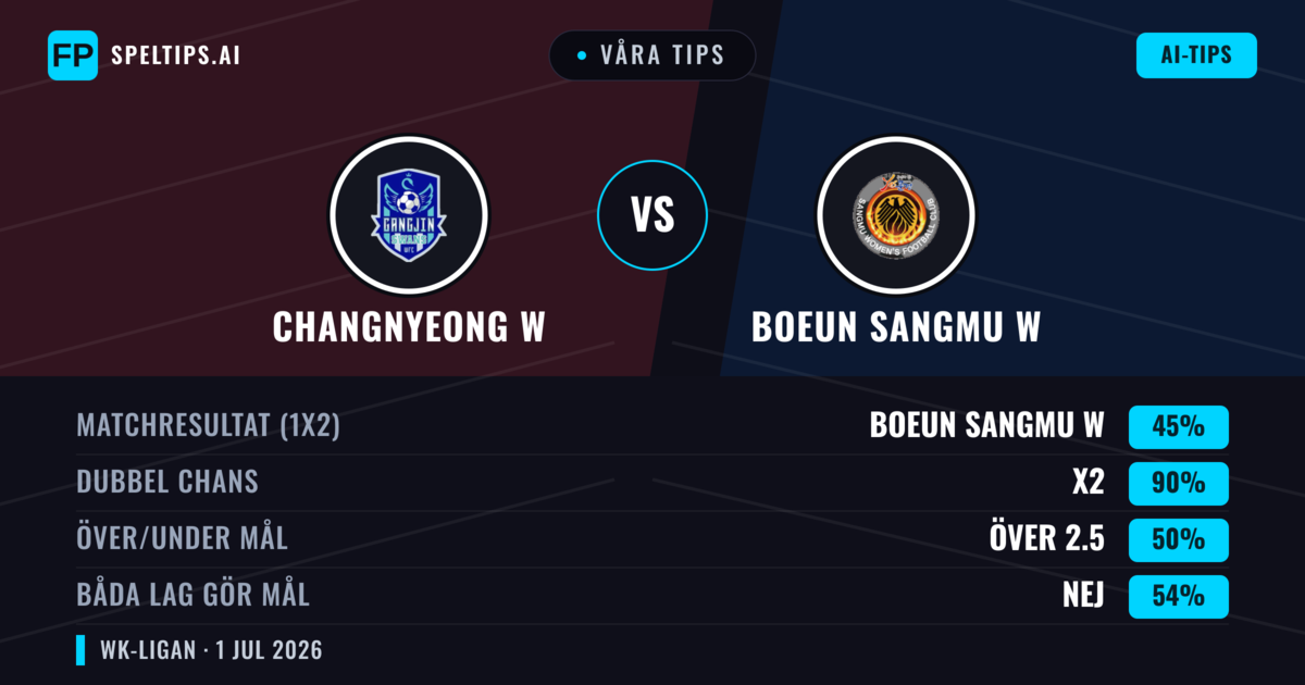 Våra tips: Changnyeong W mot Boeun Sangmu W — Oavgjort (45%); Över 2.5; Båda gör mål: Nej