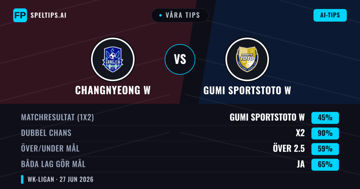 Våra tips: Changnyeong W mot Gumi Sportstoto W — Oavgjort (45%); Över 2.5; Båda gör mål: Ja