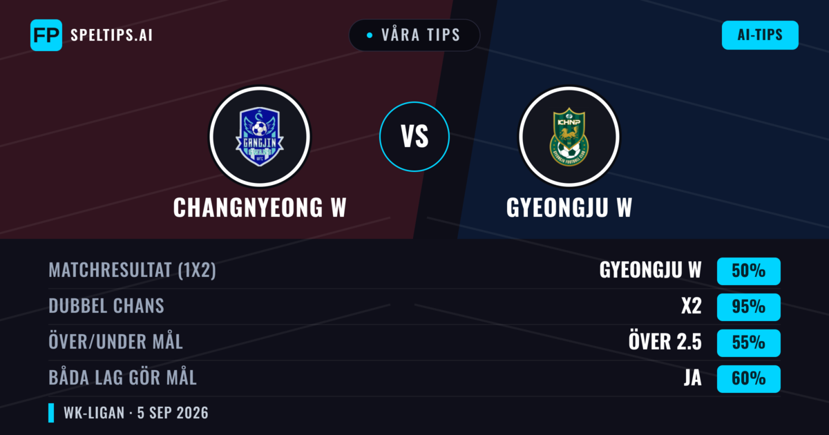 Våra tips: Changnyeong W mot Gyeongju W — Oavgjort (50%); Över 2.5; Båda gör mål: Ja