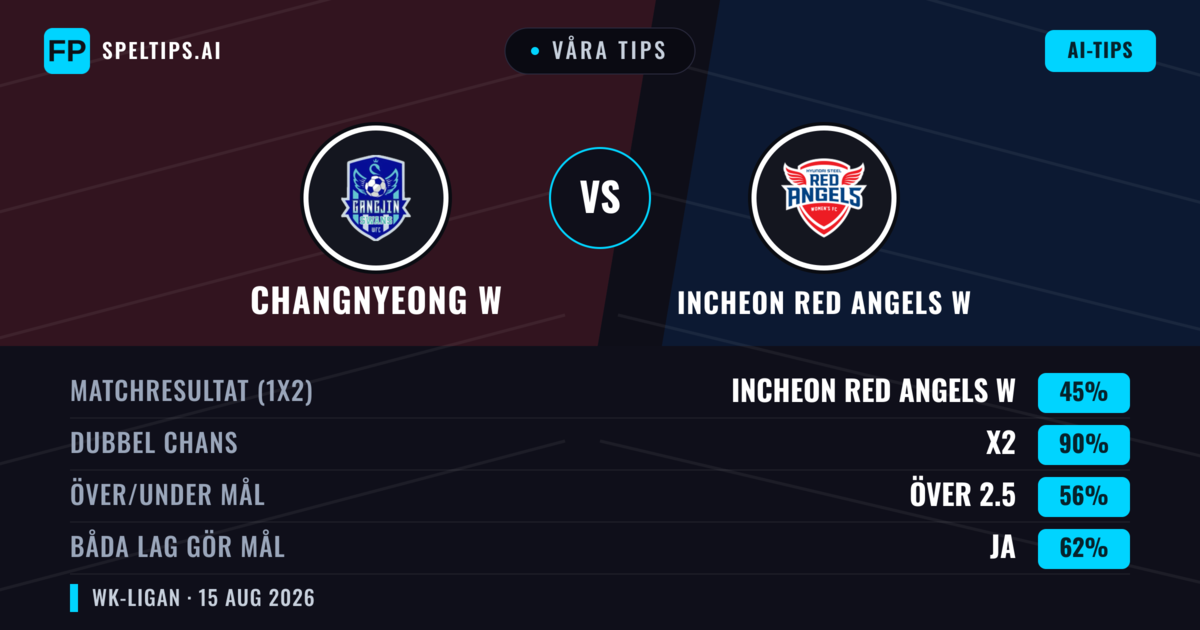 Våra tips: Changnyeong W mot Incheon Red Angels W — Oavgjort (45%); Över 2.5; Båda gör mål: Ja