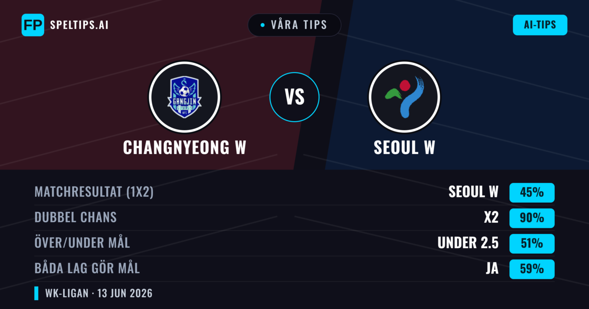 Våra tips: Changnyeong W mot Seoul W — Oavgjort (45%); Under 2.5; Båda gör mål: Ja
