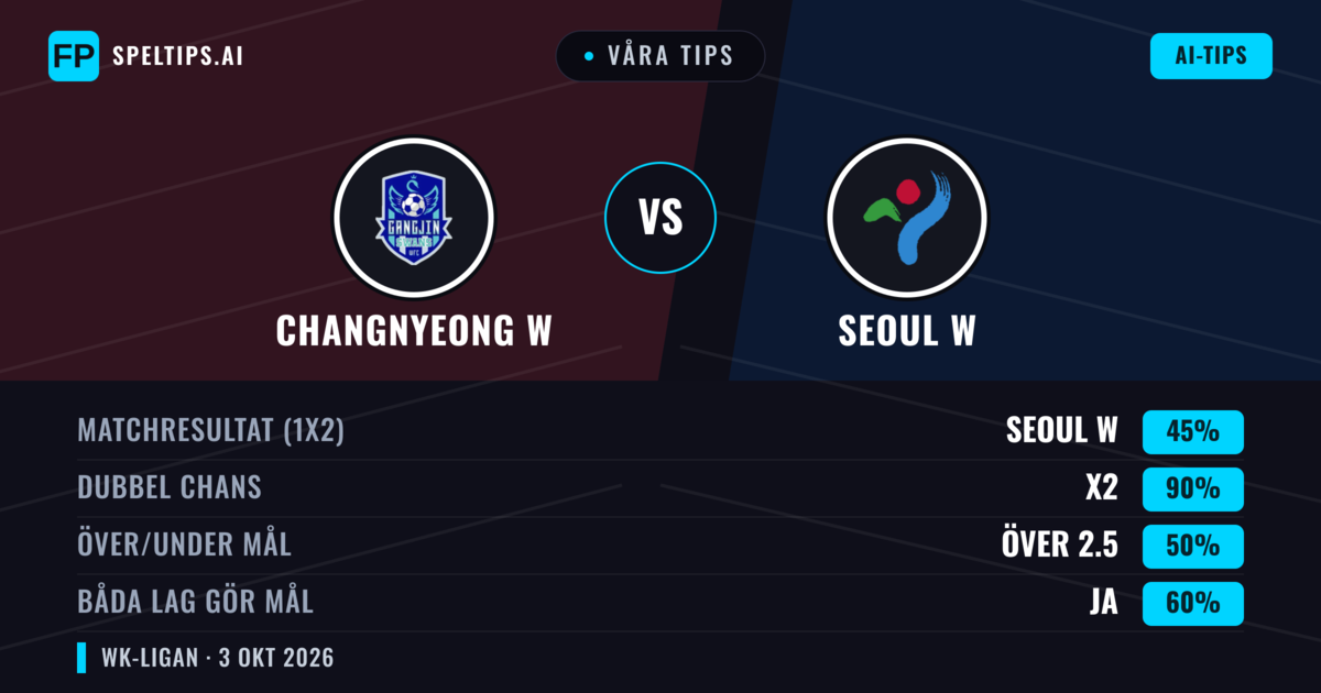 Våra tips: Changnyeong W mot Seoul W — Oavgjort (45%); Över 2.5; Båda gör mål: Ja