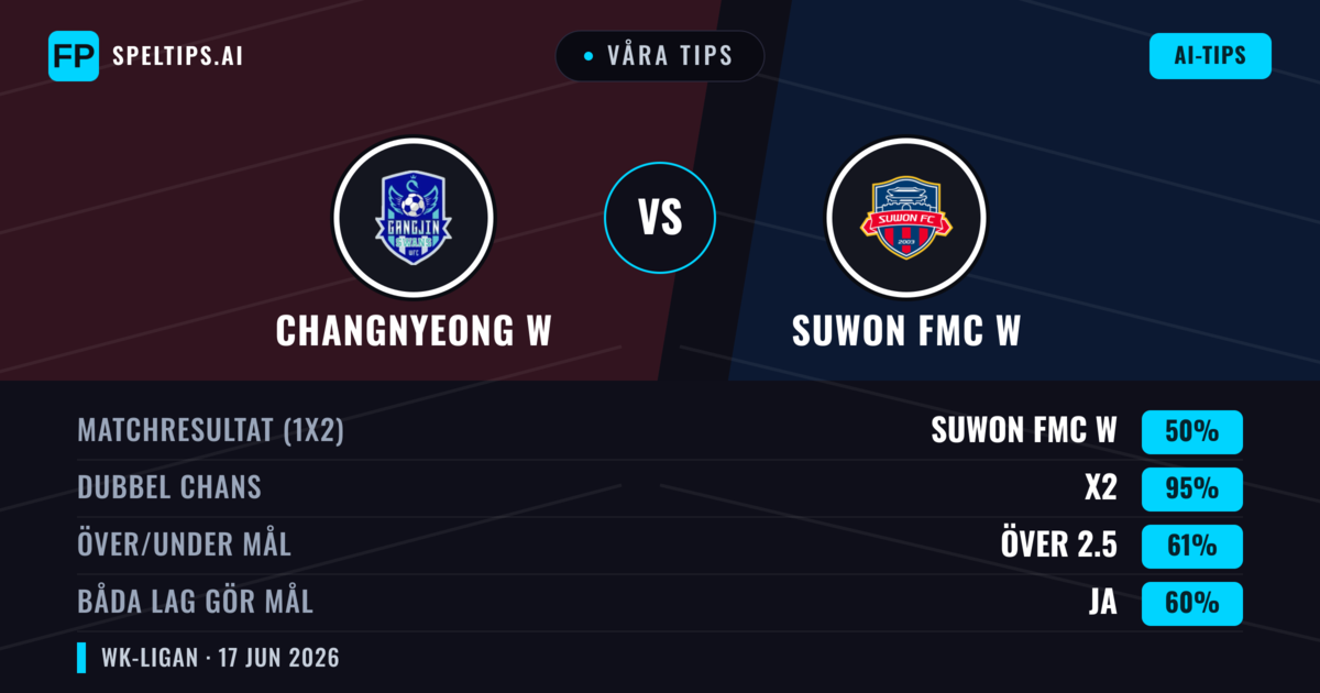 Våra tips: Changnyeong W mot Suwon FMC W — Oavgjort (50%); Över 2.5; Båda gör mål: Ja