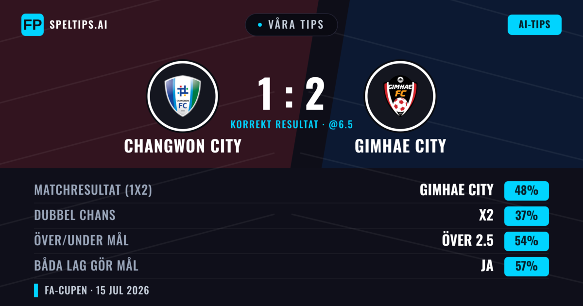 Våra tips: Changwon City mot Gimhae City — Gimhae City — Vinst (47%); Över 2.5; Båda gör mål: Ja
