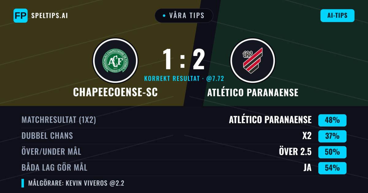 Våra tips: Chapeecoense-sc mot Atlético Paranaense — Atlético Paranaense — Vinst (46%); Över 2.5; Båda gör mål: Ja