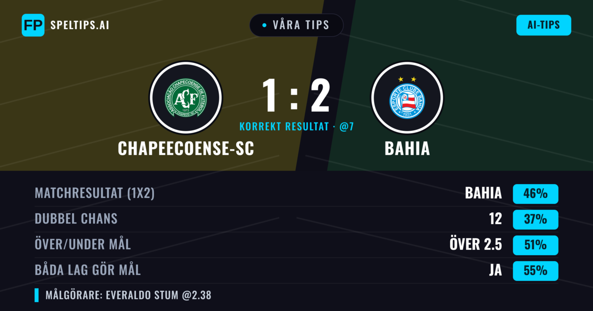 Våra tips: Chapeecoense-sc mot Bahia — Bahia — Vinst (47%); Över 2.5; Båda gör mål: Ja