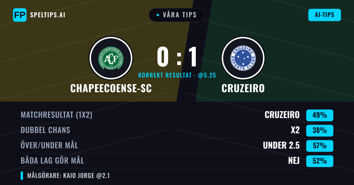 Våra tips: Chapeecoense-sc mot Cruzeiro — Cruzeiro — Vinst (52%); Under 2.5; Båda gör mål: Nej