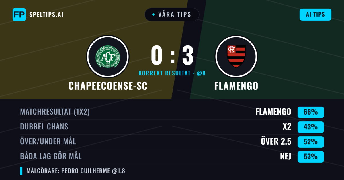 Våra tips: Chapeecoense-sc mot Flamengo — Flamengo — Vinst (65%); Över 2.5; Båda gör mål: Nej