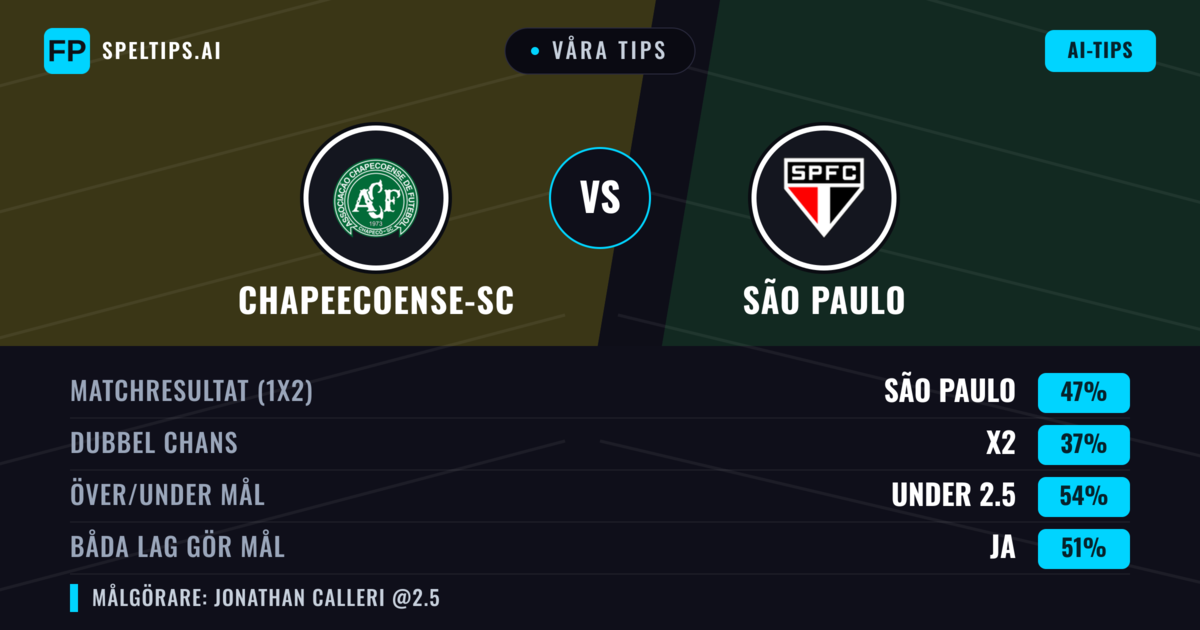 Våra tips: Chapeecoense-sc mot São Paulo — São Paulo — Vinst (47%); Under 2.5; Båda gör mål: Nej
