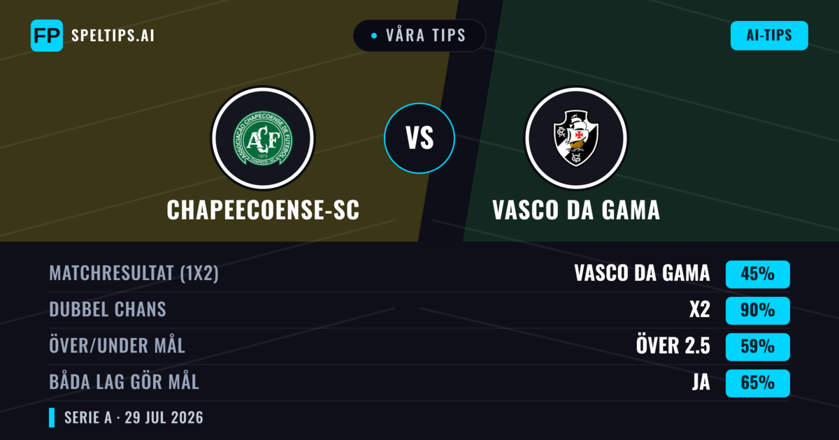 Våra tips: Chapeecoense-sc mot Vasco da Gama — Vasco da Gama — Vinst (40%); Under 2.5; Båda gör mål: Ja