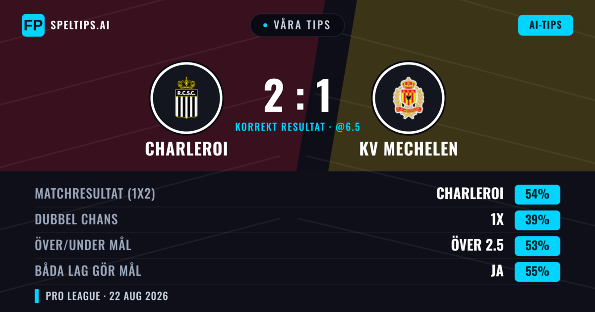 Våra tips: Charleroi mot KV Mechelen — Charleroi — Vinst (57%); Över 2.5; Båda gör mål: Ja